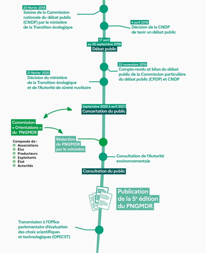 Schéma des différentes étapes de l’élaboration de la cinquième édition du PNGMDR