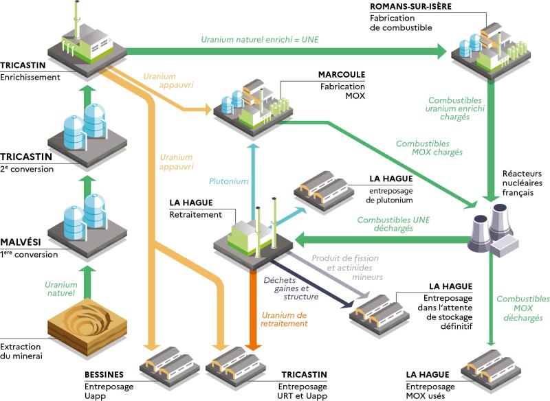 Schéma du cycle du combustible nucléaire (source : HCTISN*)