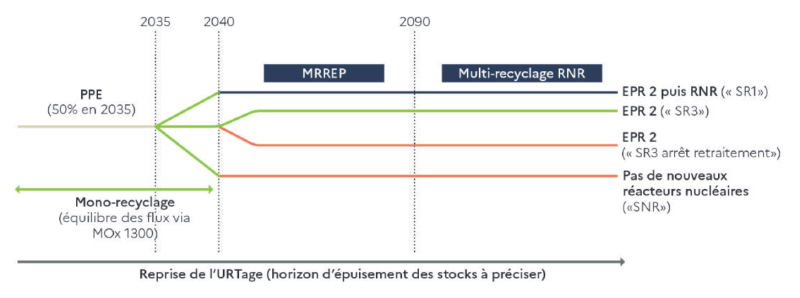Scénarios décrits dans le PNGMDR concernant les hypothèses d'évolution de la politique énergétique.